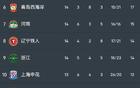 中超赛场惊现大比分胜利！辽宁队5-0横扫浙江，姆本扎上演帽子戏法，王钰栋错失良机成遗憾焦点，球队豪取两连胜强势领跑积分榜