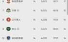 中超14轮积分榜重磅更新：三、四名位置互换，西海岸强势攀升至第六位，北京与上海三支球队逼近降级区引发关注